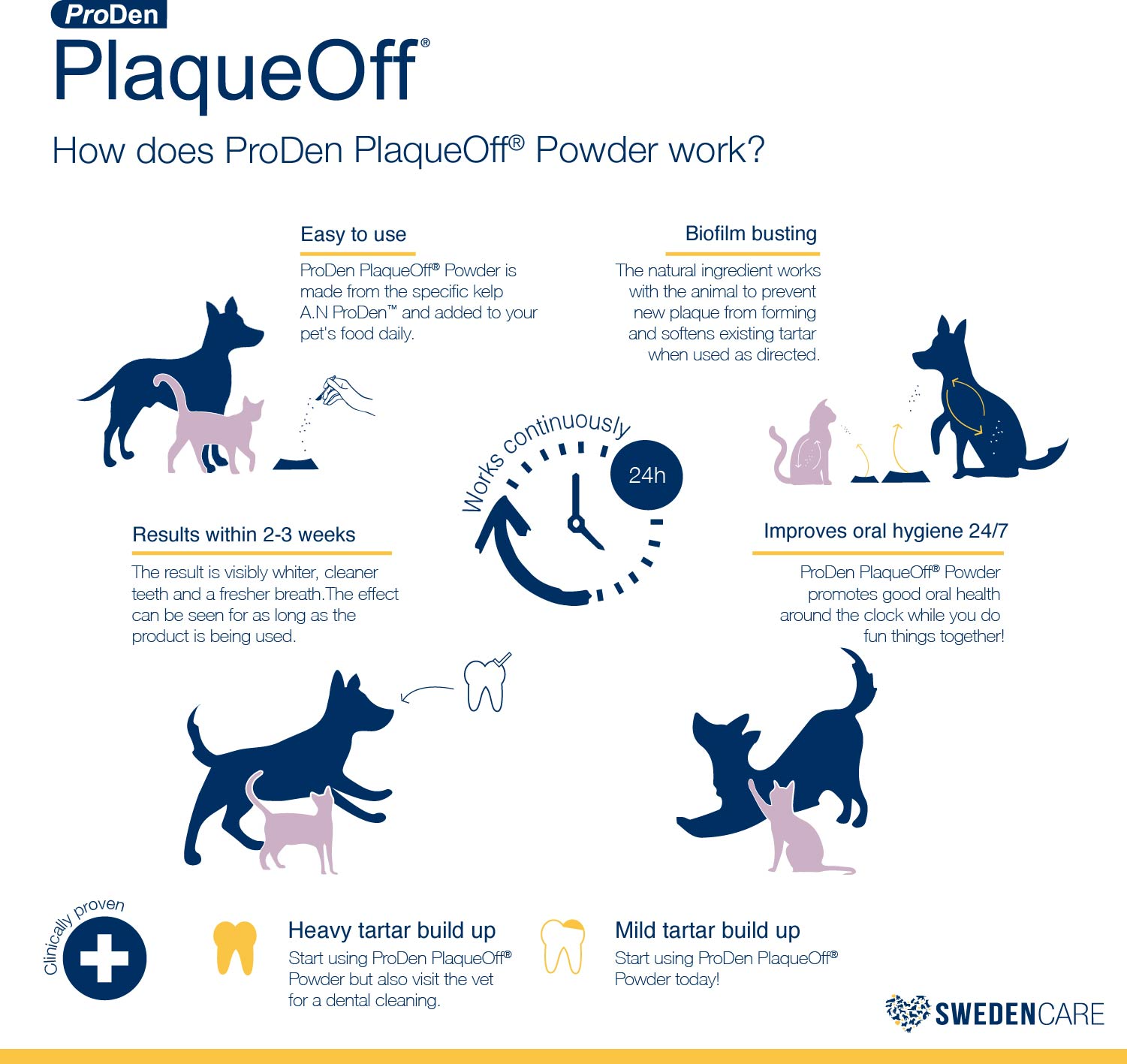 ProDen PlaqueOff Powder for Dogs